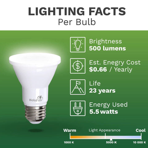 LED PAR20 Daylight Bulbs 5000K With 90 CRI Dimmable 5.5W Replaces 75W E26 Base 40 Degree Beam UL Listed Spotlight Bulbs facts display