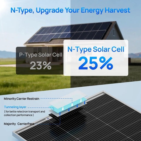 Ultra-Efficient 100 Watt Monocrystalline Solar Panels in a 2-Pack Set for 12V and 24V Battery Systems graphic showing 25% efficiency.
