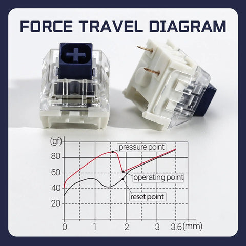 Kailh 35pcs Box Navy Clicky Mechanical Keyboard Switches, 3-Pin 95gf Pre-Lubed Heavy Force Switches For Custom Keyboards, Bold Tactile Click With Smooth Actuation Right Out Of The Box force travel diagram and switch close-up