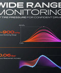 Wide range monitoring graph for tire pressure, showcasing 0-900 kPa range and ±0.06 Bar accuracy, for confident driving.