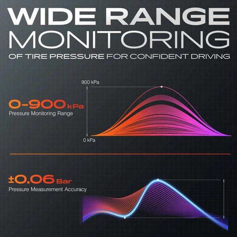 Wide range monitoring graph for tire pressure, showcasing 0-900 kPa range and ±0.06 Bar accuracy, for confident driving.