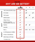 Comparison chart highlighting fast Cat. superiority in certifications, quality, and reliability over competitors.