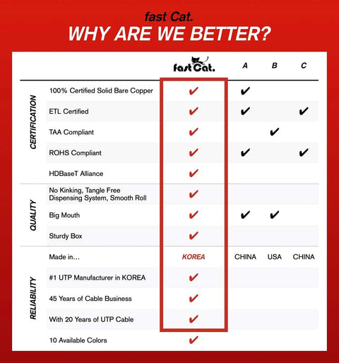 Comparison chart highlighting fast Cat. superiority in certifications, quality, and reliability over competitors.