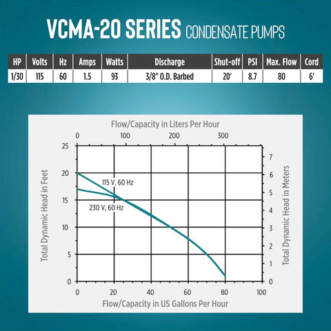 115 Volt Automatic Condensate Removal Pump performance chart with capacity and flow graph for HVAC Refrigeration And Dehumidifiers