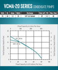 Little Giant VCMA-20ULST condensate pump front label with specs (115V, 80 GPH, 1/30 HP) and flow/capacity graph, white/black