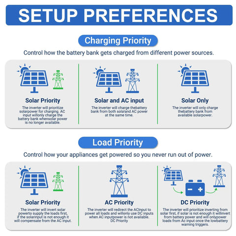 Setup preferences for Heavy Duty 3600W Solar Inverter Charger With Built In 80A MPPT Controller for charging and load management.