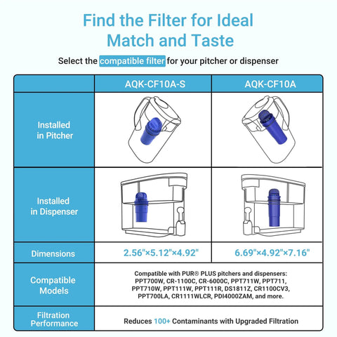 Comparison of Pitcher Water Filter Replacement For PUR Systems, model fit in pitchers and dispensers, dimensions, filtration upgrade.
