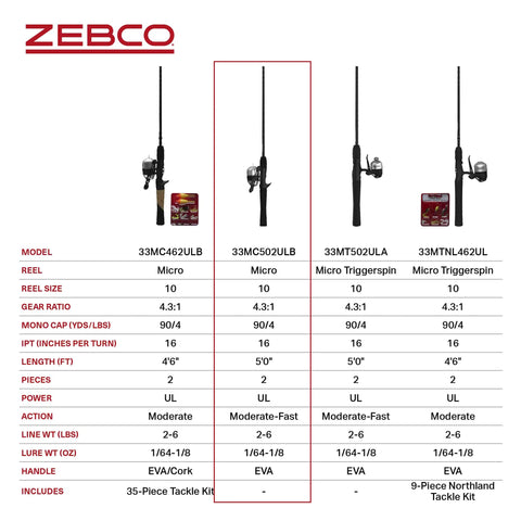 Comparison chart for Micro Spincast Reel And Rod Combo For Beginners with fiberglass pole, highlighting model 33MC502ULB details.