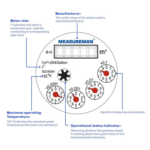 Diagram of a 1 Inch Durable Multi Jet Water Meter With Lead Free Brass Non Pulsed Output ISO 4064 Certified, showing dials and features.