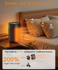 Compact Indoor Space Heater With Digital Display And Remote, 1500W PTC Ceramic Fast Heat next to a bed with noise comparison