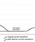 Graph showing inrush current spike and motor acceleration with typical and soft starter current waveform for GS10 Soft Starter For Power Tools Universal Inrush Guard With Four User Presets Plug And Play Heavy Duty Startup Protection For Miter Saws Table Saws Grinders Routers Planers 120V 15A Max.
