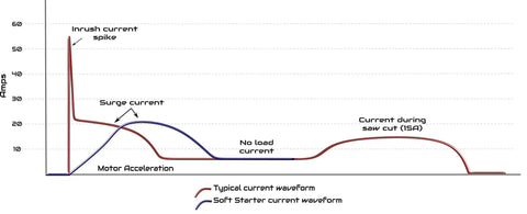 Graph showing inrush current spike and motor acceleration with typical and soft starter current waveform for GS10 Soft Starter For Power Tools Universal Inrush Guard With Four User Presets Plug And Play Heavy Duty Startup Protection For Miter Saws Table Saws Grinders Routers Planers 120V 15A Max.