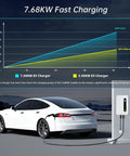 Graph showcasing charging speed with 7.68kW EV charger, highlighting fast Level 2 home charging for electric and hybrid vehicles.
