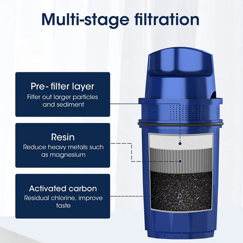 Diagram of CRF-950Z Water Filter Jug Replacement 3-Pack showing multi-stage filtration layers: pre-filter, resin, activated carbon