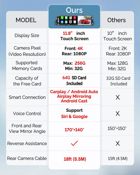 Comparison chart highlighting features of 4K Rear View Mirror Camera With CarPlay And Android Auto, 12 Inch Dash Cam Front And Rear.