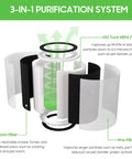 Diagram of Premium 3-In-1 H13 Replacement Filter For HP201 HP202 Air Purifier HC502 Series With Dual Pre-Filters detailing components