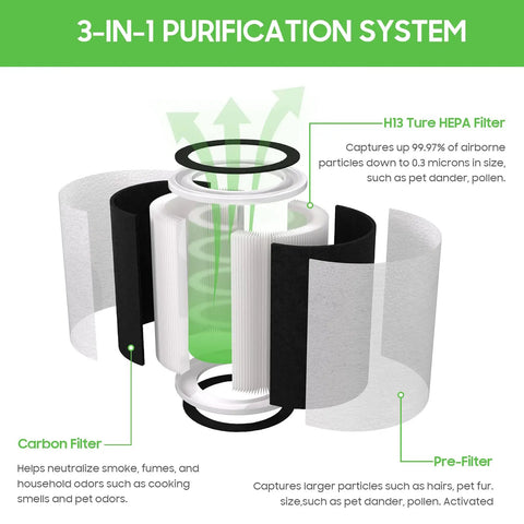 Diagram of Premium 3-In-1 H13 Replacement Filter For HP201 HP202 Air Purifier HC502 Series With Dual Pre-Filters detailing components