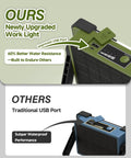 Comparison image of Go-To Solar Rechargeable Work Light With Stand, 120W Flood Light, 144 LED, highlighting improved USB port and waterproof design.