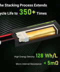 Battery core showcasing high energy density and low resistance, part of 4S 14.8V 6500mAh RC LiPo Battery 120C With T Plug Deans Connector.