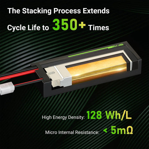 Battery core showcasing high energy density and low resistance, part of 4S 14.8V 6500mAh RC LiPo Battery 120C With T Plug Deans Connector.