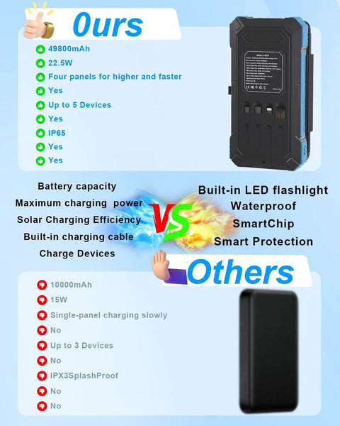 All-In-One Solar Power Bank 49800mAh With 4 Built-In Cables And 3 Foldable Panels, 22.5W PD Fast Portable Charger comparison