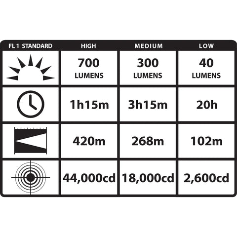 Performance chart for Beefy 700 Lumen Rechargeable Dual Switch Long Range Flashlight With Ten-Tap Programmable Modes No Charger Included