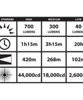 Lumens and runtime chart for 700 Lumen Rechargeable Dual Switch Long Range Flashlight With Ten-Tap Programmable Modes, showing various settings.