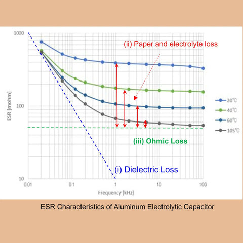 ESR characteristics graph for 1000uF 35V Radial Lead Aluminum Electrolytic Capacitor 12.5x20mm Low ESR 0.041 Ohm