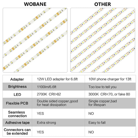 Under Cabinet Lighting Kit Flexible LED Strip Light 6.6 Feet For Kitchen Cabinets Desks Shelves And More No Fuss Easy Install 120 LEDs 1100 Lumens Warm White 2700K ETL Listed vs competitor features comparison chart