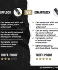 Comparison chart of Tufflock versus Smartlock features, highlighting theft-proof ratings and UV blocking, anti-fade black coating indicator.