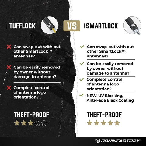 Comparison chart of Tufflock versus Smartlock features, highlighting theft-proof ratings and UV blocking, anti-fade black coating indicator.
