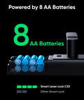 No Sweat Biometric Fingerprint Door Lock With Smooth Integrated Handle And Built In Wifi powered by 8 AA batteries.
