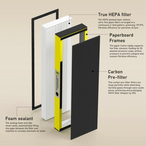 Exploded view of Two Pack True HEPA Replacement Filter B For Air Purifiers Includes 2 True HEPA Filters And 6 Activated Carbon PreFilters.