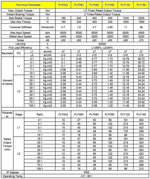 Technical specifications table for Built Like A Tank Planetary Gearbox Motor Reducer For Nema 17 23 34 Stepper Motors And Universal Servo Flanges Plf160.