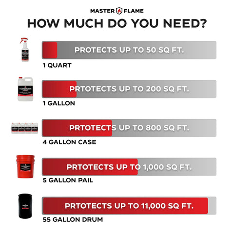 Chart showing coverage area for Fire Retardant Spray For Wood Fabric Upholstery And More, Non Toxic Clear Drying Coating That Meets NFPA 701 And ASTM E84 Standards, Made In USA, Easy To Apply, 1 Quart in various sizes from 1 quart to 55 gallon drum.