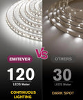 Comparison of Ultra Bright Cool White LED Strip Lights 32.8ft 24V UL Listed 1200 LEDs showing continuous lighting vs dark spots.