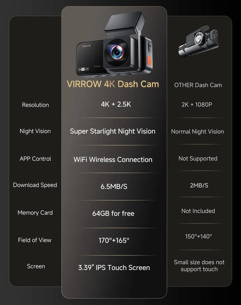 Comparison of Dual Front And Rear Dash Cam With 4K Front And 2.5K Rear, Built-In WiFi, 3.39-Inch Touchscreen, Night Vision features