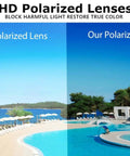 Comparison of a beach scene through NON-Polarized and HD Polarized Lenses showcasing color clarity with Dope Polarized Sports Sunglasses TR90 Unbreakable Frame For Men And Women Ideal For Running, Cycling, Golf, Baseball UV400 Protection TAC Seven Layer Lens, Blocks UVA UVB Rays With Color True Clarity.