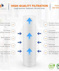 Diagram of 1 Micron Grooved Sediment Filter Cartridge 10 X 2.5 for Whole House Water Filtration showing filtration layers and benefits