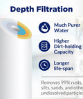 Diagram of 50 Micron Sediment Water Filter Cartridge 10x2.5 Inch Polypropylene For Whole House RO Systems highlighting benefits