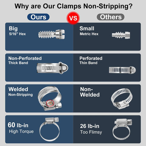 Stainless steel worm-gear hose clamp #4 (3/8–5/8 in) with rolled-edge protection; comparison infographic