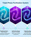 Ultrasonic Cleaner For Dentures Braces Mouth Guards And Jewelry With 45kHz Triple Phase Purification Four Modes To Slam Coffee Stains And Grime Sonic UV Boost For Fresh Clean Appliances, triple-phase cleaning stages diagram