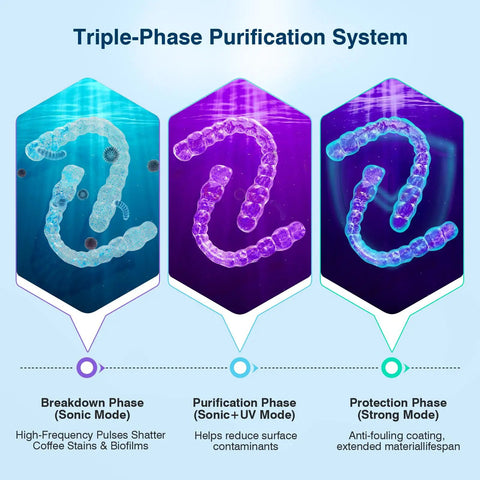 Ultrasonic Cleaner For Dentures Braces Mouth Guards And Jewelry With 45kHz Triple Phase Purification Four Modes To Slam Coffee Stains And Grime Sonic UV Boost For Fresh Clean Appliances, triple-phase cleaning stages diagram