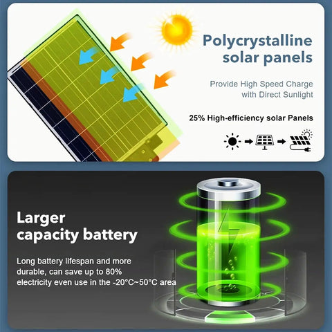 Image of polycrystalline solar panels and larger capacity battery for JUDYSSY Solar Street Lights Outdoor Remote Control, 2400W High Brightness Dusk to Dawn Led Lamp, Ip65 Waterproof Flood Lights for Parking