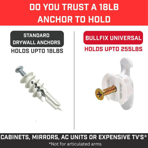 Comparison of drywall anchors: standard holds 18lbs, Bullfix Universal holds 255lbs, for secure mounting with Boss Level Heavy Duty Drywall Anchors And Universal Plasterboard Fixings Rock Solid Wall Mount Hardware Kit Featuring Patented Wing Design Secure Screws For Hanging Heavy Art And Shelving Straight Up Game Changer.