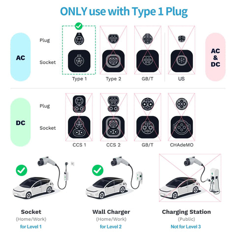Type 1 plug compatibility guide for AC and DC charging options including home, wall, and public charging station.