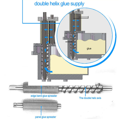 Diagram of double helix glue supply in Portable Wood Edge Banding Machine With PVC Glue Pot Double Sided Gluing 1200W Manual Feed.