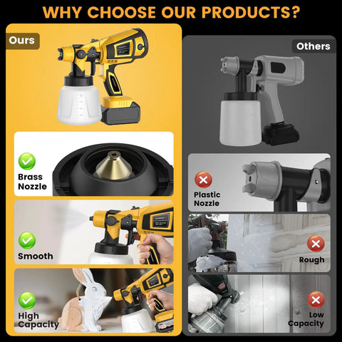 Comparison image showcasing Real Deal Cordless Paint Sprayer With Dual 4000mAh Batteries and Beast Mode 650W Motor features.