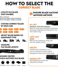 Infographic on selecting correct mower blade size and type, featuring guidelines for high-lift, low-lift, mulch, and medium lift blades.