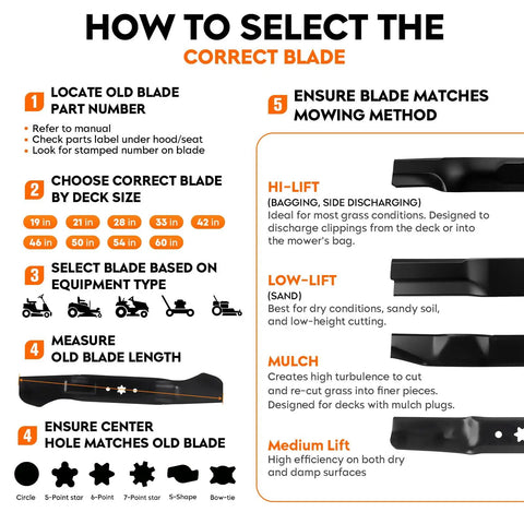 Infographic on selecting correct mower blade size and type, featuring guidelines for high-lift, low-lift, mulch, and medium lift blades.